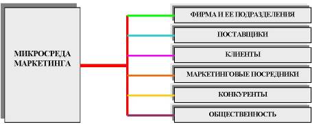 I. Окружающая среда маркетинга - student2.ru