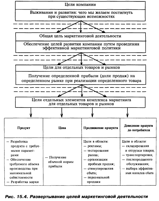 И последовательность его разработки - student2.ru