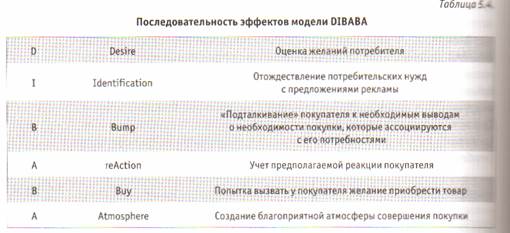 Иерархические модели, или Благородное семейство АIDА - student2.ru