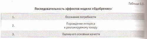 Иерархические модели, или Благородное семейство АIDА - student2.ru