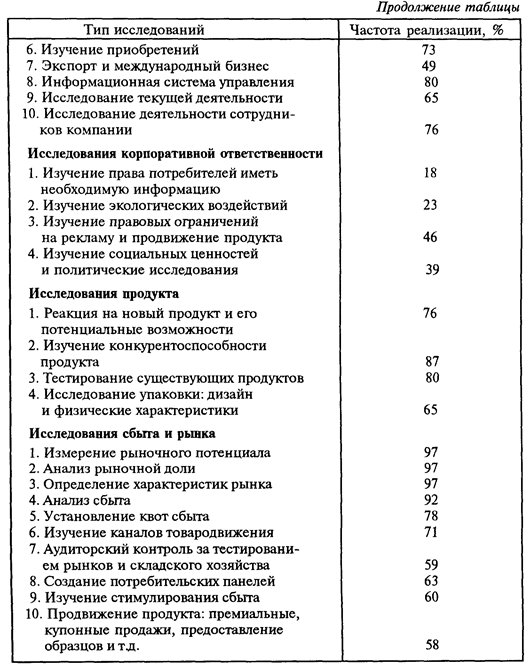 II. Маркетинговые исследования - student2.ru