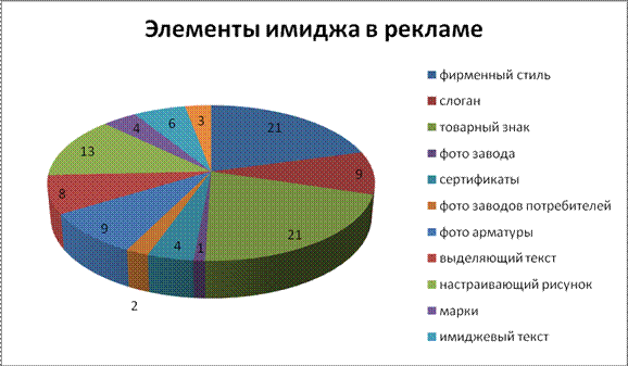 имидж арматурных компаний. в поисках «себя» - student2.ru