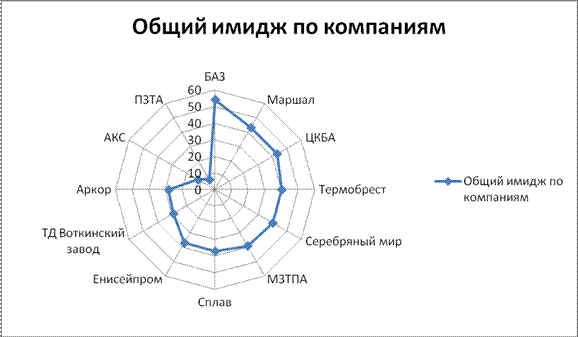 имидж арматурных компаний. в поисках «себя» - student2.ru