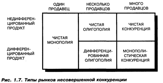 Использование маркетинга в различных условиях конкурентной борьбы - student2.ru