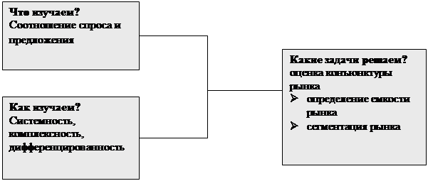 Исследование товарных рынков - student2.ru