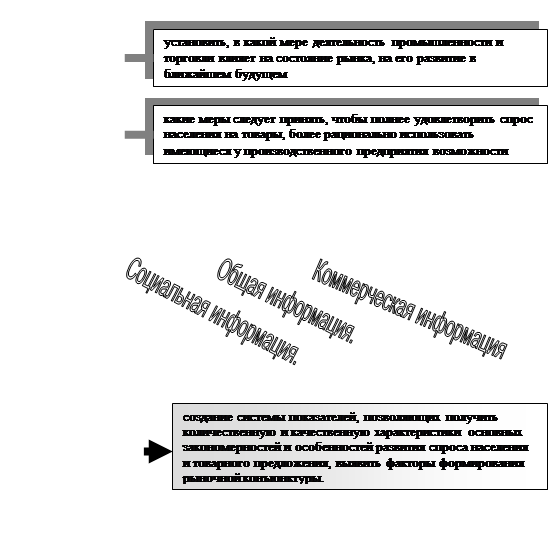 Исследование товарных рынков - student2.ru