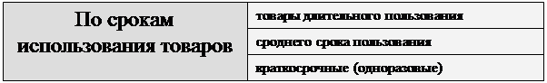 Исследование товарных рынков - student2.ru