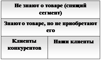 Исследование товарных рынков - student2.ru