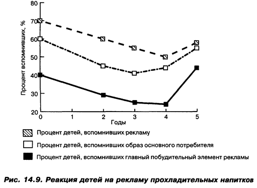 Исследование эффективности рекламной кампании - student2.ru