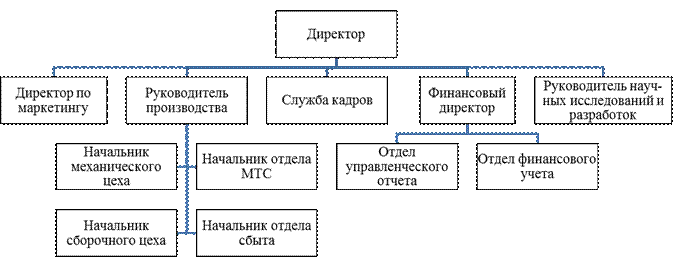 Изменение организационной структуры и маркетинговой деятельности строительной компании - student2.ru