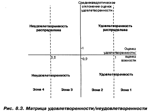 Изучение системы ценностей потребителей и уровня удовлетворения их запросов - student2.ru