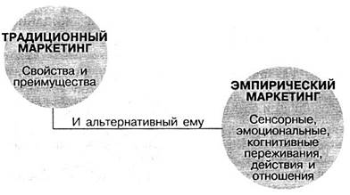 изучение эмпирических переживаний - student2.ru