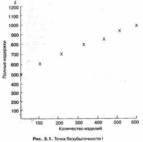 Какова наша точка безубыточности? - student2.ru