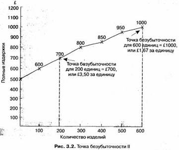 Какова наша точка безубыточности? - student2.ru
