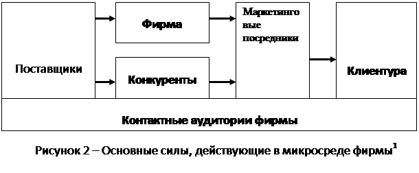 Характеристика микросреды предприятия - student2.ru