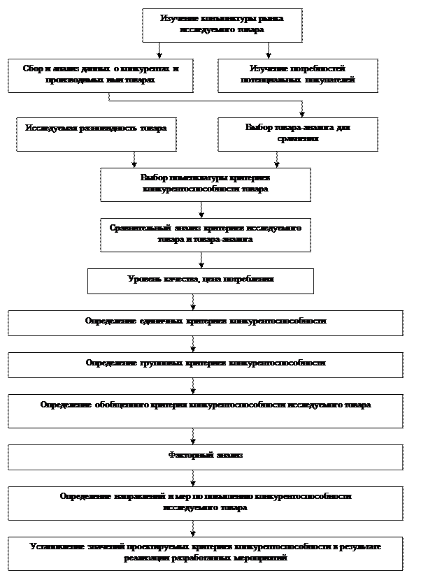 Характеристика объектов оценки конкурентоспособности - student2.ru