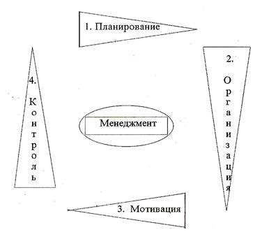 Характеристика основных функций управления - student2.ru