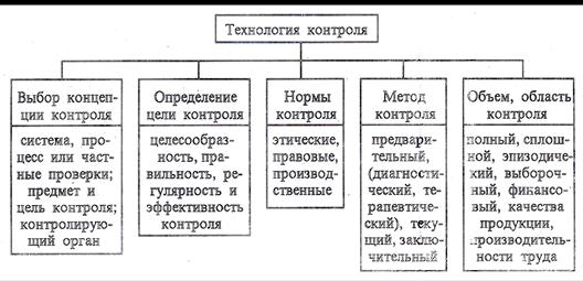 Характеристика основных функций управления - student2.ru