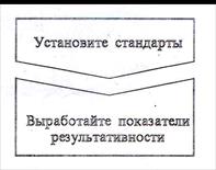 Характеристика основных функций управления - student2.ru