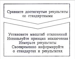 Характеристика основных функций управления - student2.ru