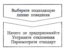 Характеристика основных функций управления - student2.ru