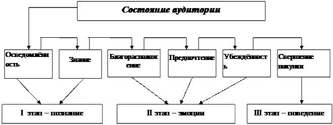 Характеристика процессов коммуникации - student2.ru