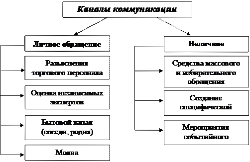 Характеристика процессов коммуникации - student2.ru