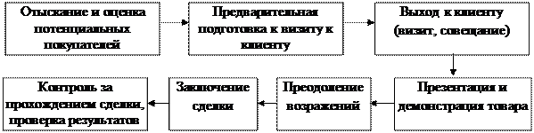 Характеристика процессов коммуникации - student2.ru