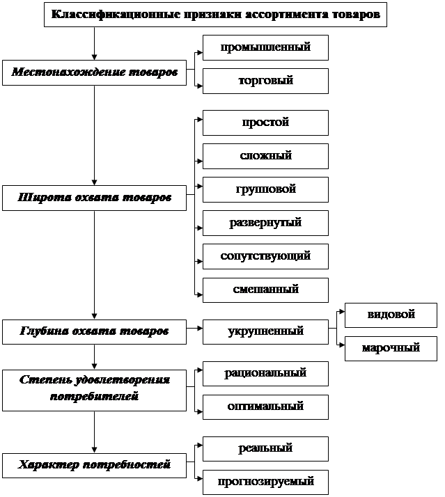 Классификация ассортимента товаров. - student2.ru