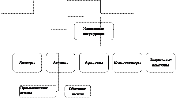 Классификация и функции посреднических организаций - student2.ru