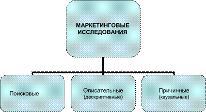 Классификация методов маркетинговых исследований по дизайну - student2.ru