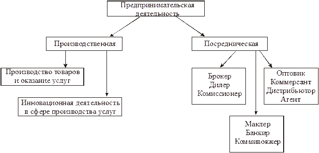 Классификация предпринимательской деятельности - student2.ru
