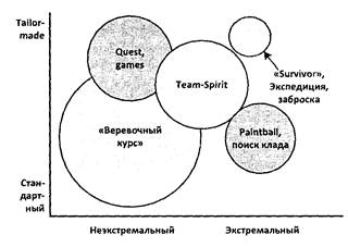 Классификация тимбилдингов по степени экстремальности - student2.ru