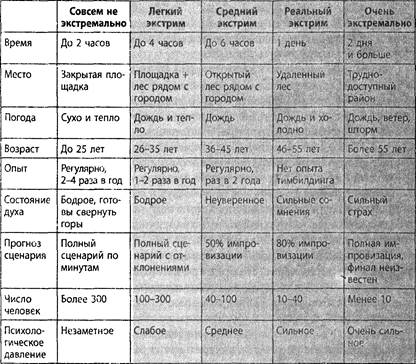 Классификация тимбилдингов по степени экстремальности - student2.ru