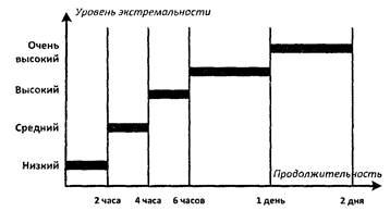 Классификация тимбилдингов по степени экстремальности - student2.ru