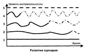 Классификация тимбилдингов по степени экстремальности - student2.ru