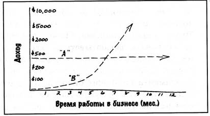 Когда следует уходить со своей постоянной работы? - student2.ru