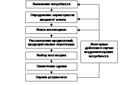 Коллективный характер решения о закупке на промышленном рынке - student2.ru