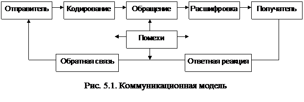 Коммуникации в маркетинге и их роль - student2.ru