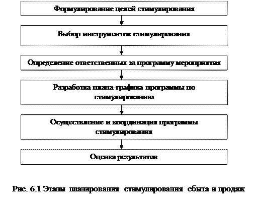 Комплекс инструментов стимулирования сбыта и продаж - student2.ru
