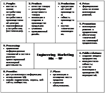 Комплекс инженерного маркетинга - student2.ru