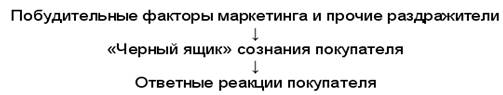 Потребительские рынки и покупательское поведение потребителей - student2.ru