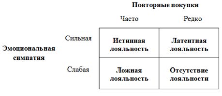 Концепции потребительской лояльности - student2.ru