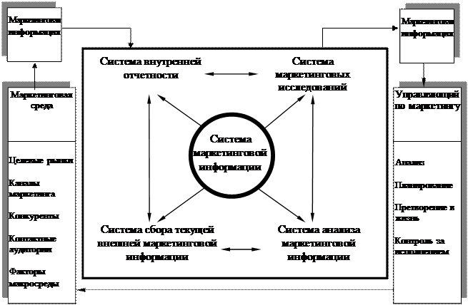 Концепция системы маркетинговой информации - student2.ru