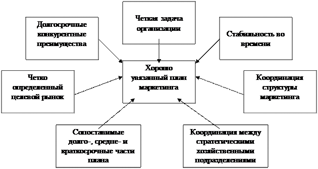 Концепция современного маркетинга. - student2.ru