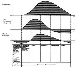 Концепция жизненного цикла товара - student2.ru