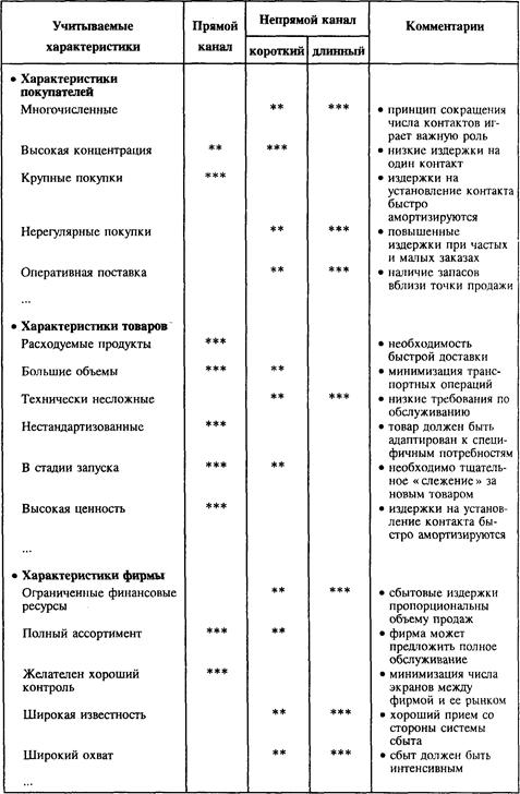 конфигурации канала сбыта - student2.ru