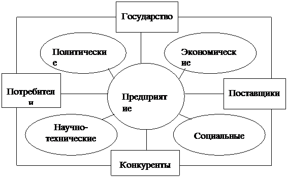 Конкурентная окружающая среда - student2.ru