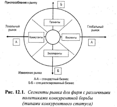 конкурентные стратегии и конкурентный статус фирмы - student2.ru