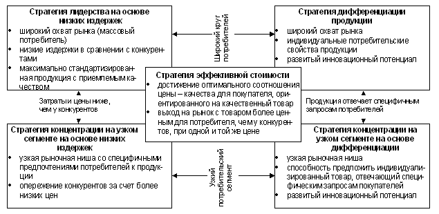 Конкурентные стратегии по Ф.Котлеру - student2.ru